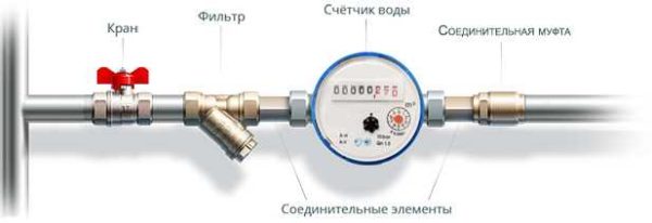 Как правильно установить счетчик на воду