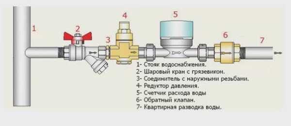 Как правильно установить счетчик на воду