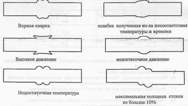 Спайка полипропиленовых труб: секреты и советы