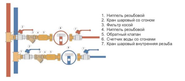 Если давление холодной воды выше, чем горячей, то холодная вода может снизить температуру горячего водоснабжения. В обратной ситуации, когда давление горячей воды превышает давление холодной, из крана холодной воды может начать поступать горячая вода. Поэтому установка обратного клапана как на холодную, так и на горячую воду крайне рекомендуется, хотя и не является обязательной.