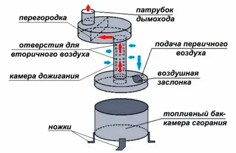 Топ-3 печи для гаража своими руками