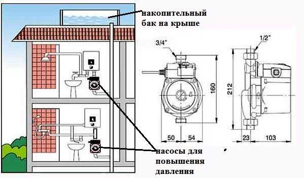 Насос для повышения давления воды на даче